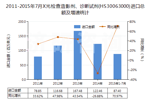 2011-2015年7月X光檢查造影劑、診斷試劑(HS30063000)進(jìn)口總額及增速統(tǒng)計(jì)